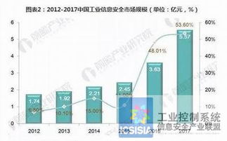 2018年中国工业信息安全发展现状分析