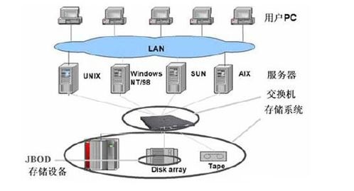 网络存储技术 互联网时代的基石